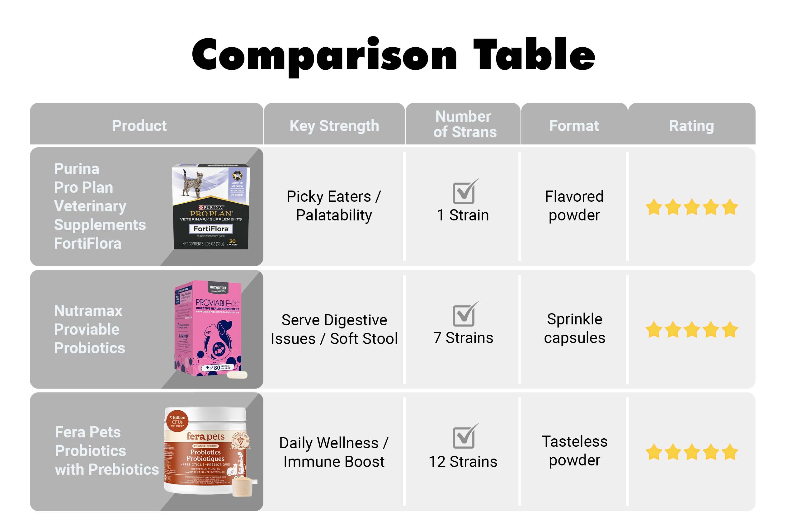 A detailed comparison table reviewing the top 3 best probiotics for cats, evaluating key strengths, number of strains, formats, and overall ratings.