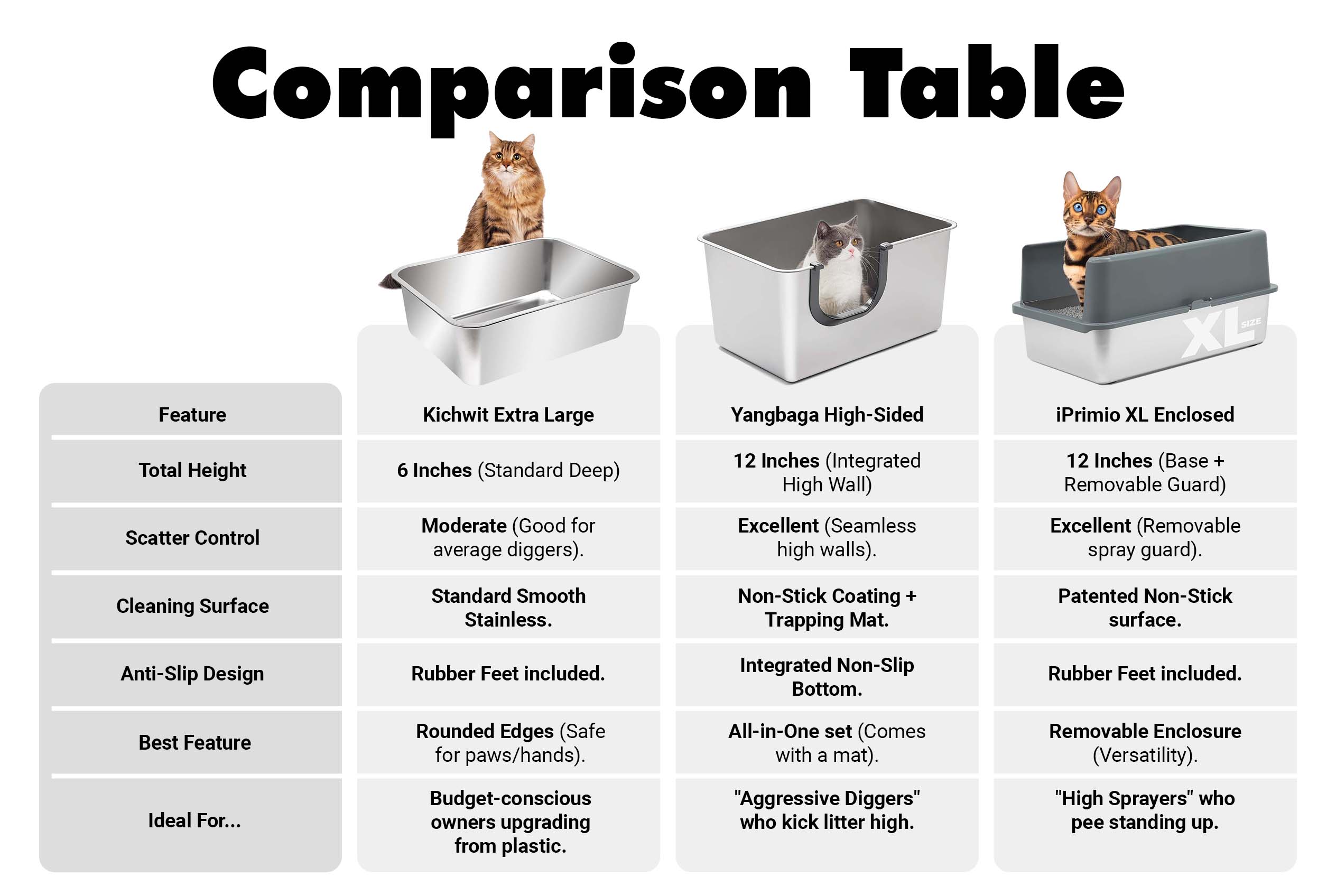 A comparison table graphic for upgrademycat.com, contrasting key features of the Kichwit, Yangbaga, and iPrimio stainless steel litter boxes, including scatter control, cleaning ease, and odor control performance.