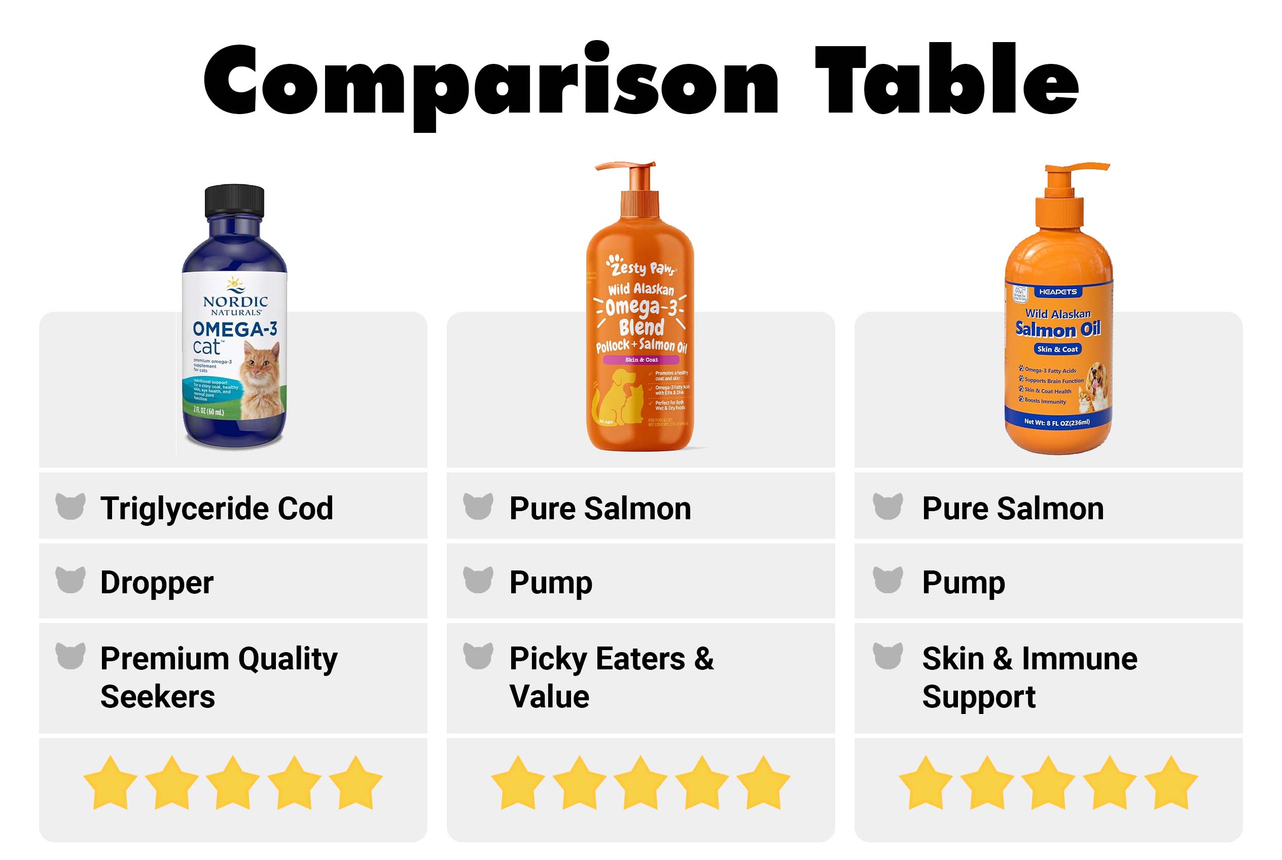 A detailed comparison table reviewing the best fish oil for cats, evaluating Nordic Naturals and Wild Alaskan salmon oils based on source, packaging, and overall ratings.